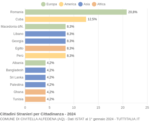 Grafico cittadinanza stranieri - Civitella Alfedena 2024