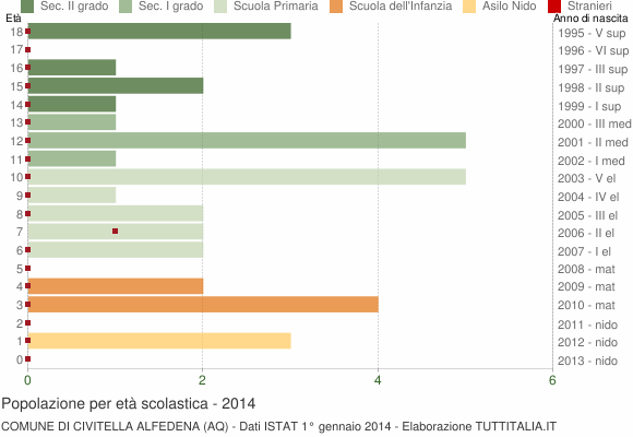 Grafico Popolazione in età scolastica - Civitella Alfedena 2014