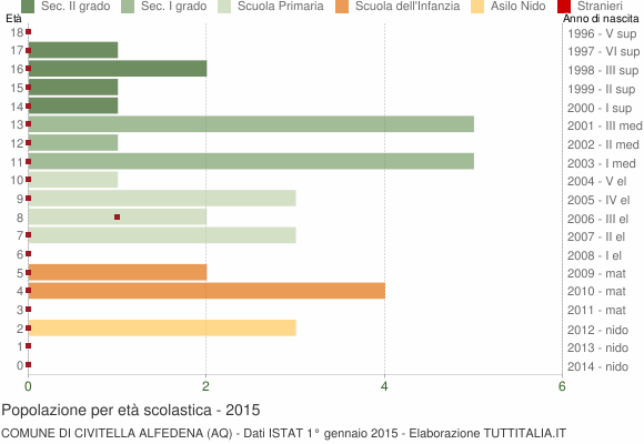 Grafico Popolazione in età scolastica - Civitella Alfedena 2015