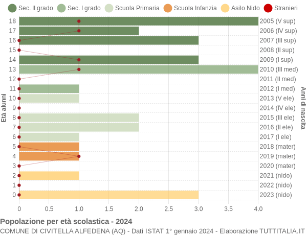 Grafico Popolazione in età scolastica - Civitella Alfedena 2024