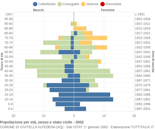 Grafico Popolazione per età, sesso e stato civile Comune di Civitella Alfedena (AQ)