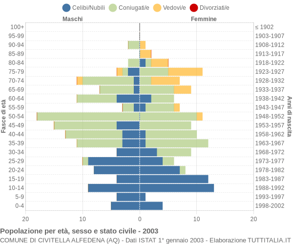 Grafico Popolazione per età, sesso e stato civile Comune di Civitella Alfedena (AQ)