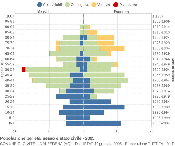 Grafico Popolazione per età, sesso e stato civile Comune di Civitella Alfedena (AQ)