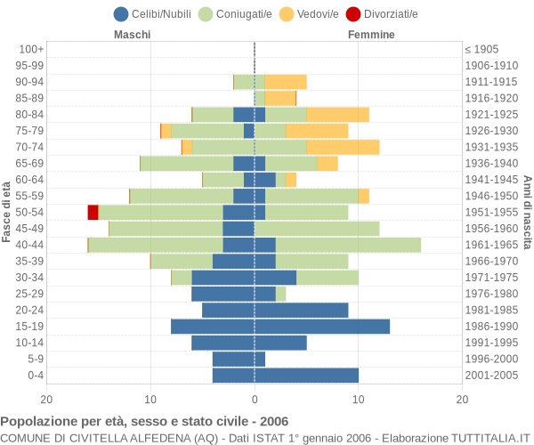 Grafico Popolazione per età, sesso e stato civile Comune di Civitella Alfedena (AQ)