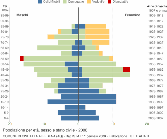 Grafico Popolazione per età, sesso e stato civile Comune di Civitella Alfedena (AQ)