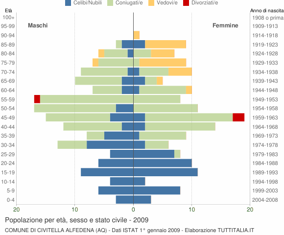 Grafico Popolazione per età, sesso e stato civile Comune di Civitella Alfedena (AQ)