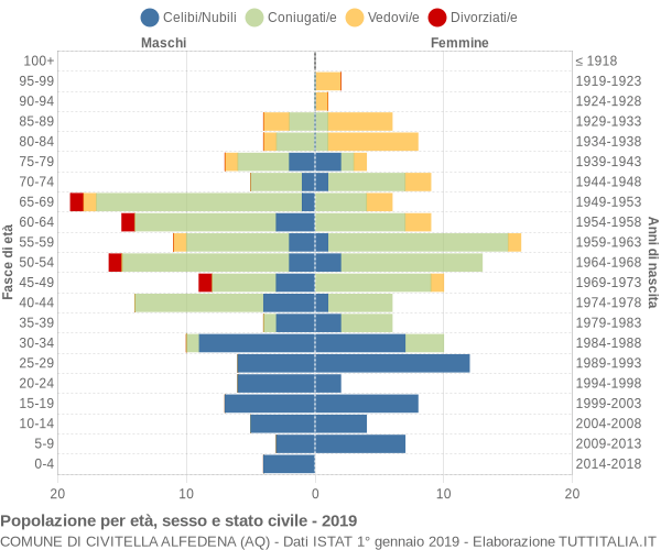 Grafico Popolazione per età, sesso e stato civile Comune di Civitella Alfedena (AQ)