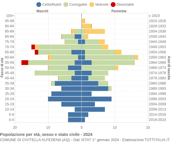 Grafico Popolazione per età, sesso e stato civile Comune di Civitella Alfedena (AQ)