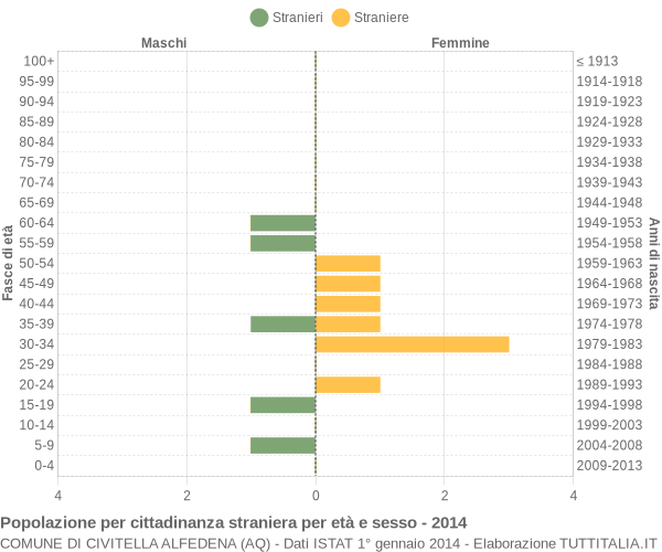 Grafico cittadini stranieri - Civitella Alfedena 2014