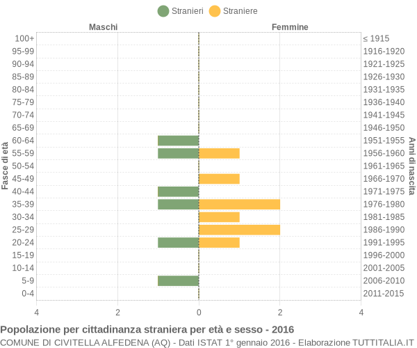 Grafico cittadini stranieri - Civitella Alfedena 2016