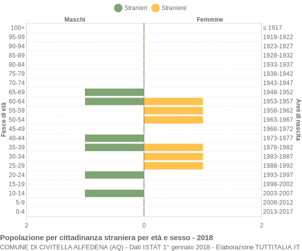 Grafico cittadini stranieri - Civitella Alfedena 2018