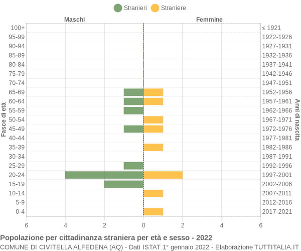 Grafico cittadini stranieri - Civitella Alfedena 2022