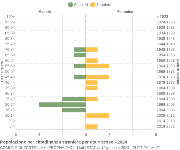 Grafico cittadini stranieri - Civitella Alfedena 2024