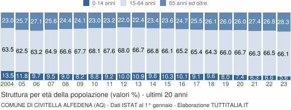 Grafico struttura della popolazione Comune di Civitella Alfedena (AQ)