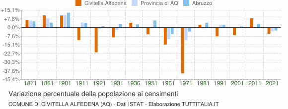 Grafico variazione percentuale della popolazione Comune di Civitella Alfedena (AQ)
