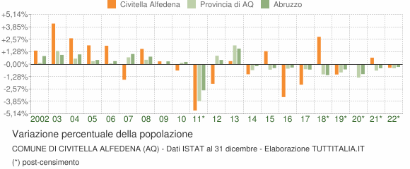 Variazione percentuale della popolazione Comune di Civitella Alfedena (AQ)