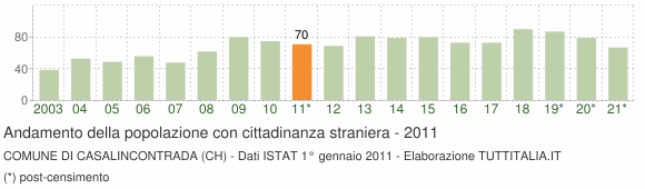 Grafico andamento popolazione stranieri Comune di Casalincontrada (CH)
