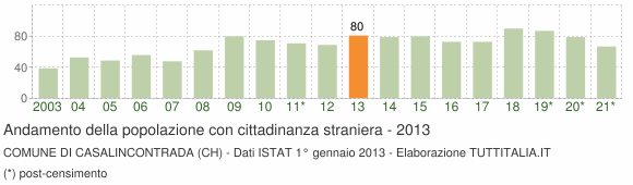 Grafico andamento popolazione stranieri Comune di Casalincontrada (CH)