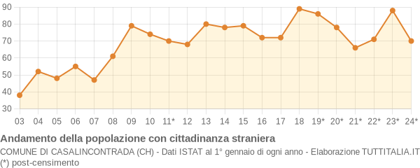 Andamento popolazione stranieri Comune di Casalincontrada (CH)