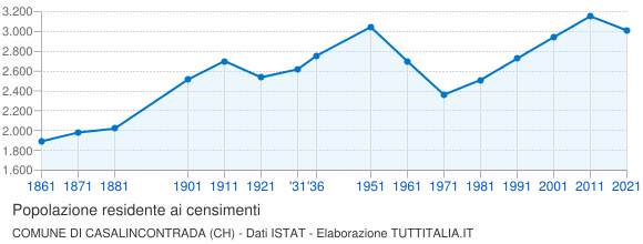 Grafico andamento storico popolazione Comune di Casalincontrada (CH)