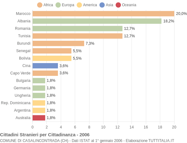 Grafico cittadinanza stranieri - Casalincontrada 2006