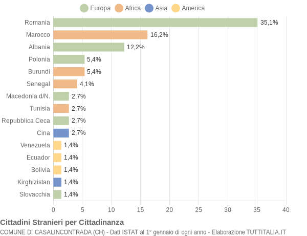 Grafico cittadinanza stranieri - Casalincontrada 2010