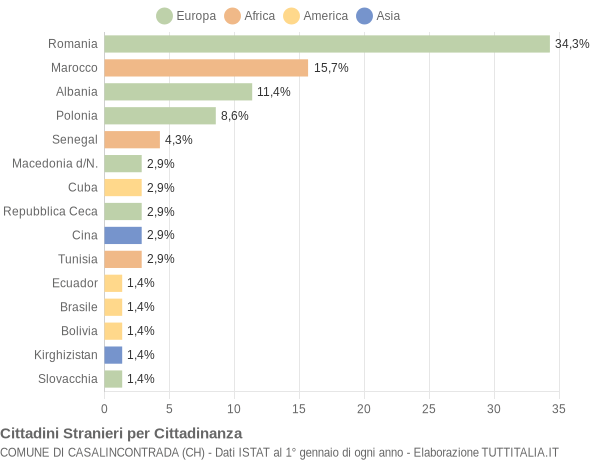 Grafico cittadinanza stranieri - Casalincontrada 2011