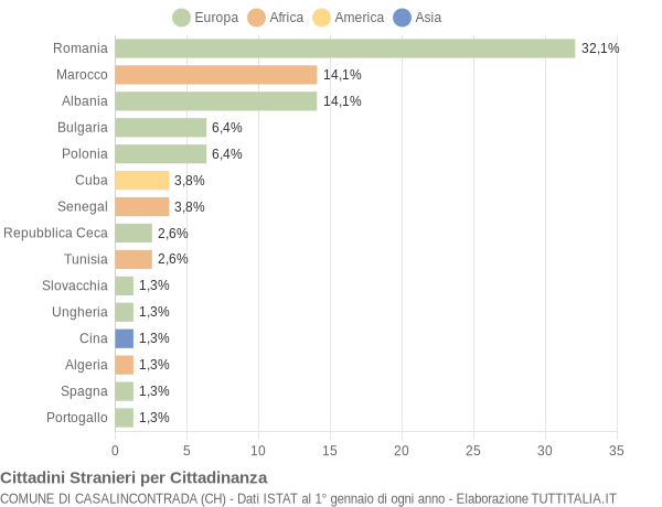 Grafico cittadinanza stranieri - Casalincontrada 2014