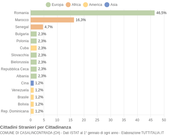 Grafico cittadinanza stranieri - Casalincontrada 2019