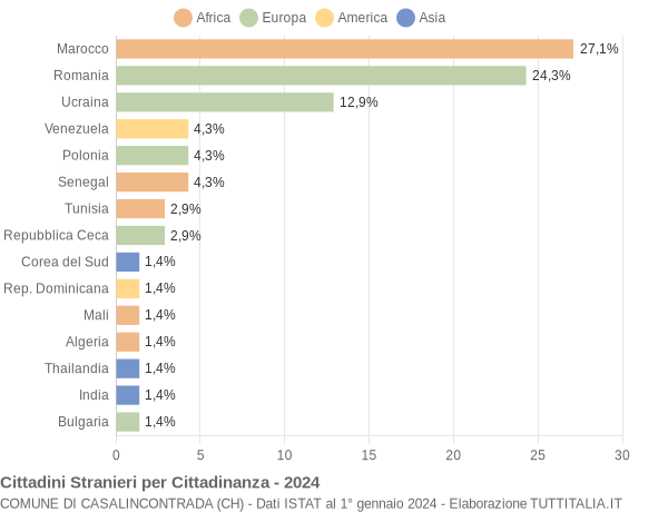 Grafico cittadinanza stranieri - Casalincontrada 2024