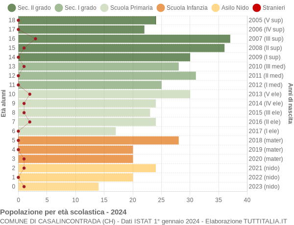 Grafico Popolazione in età scolastica - Casalincontrada 2024