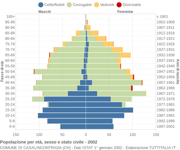 Grafico Popolazione per età, sesso e stato civile Comune di Casalincontrada (CH)