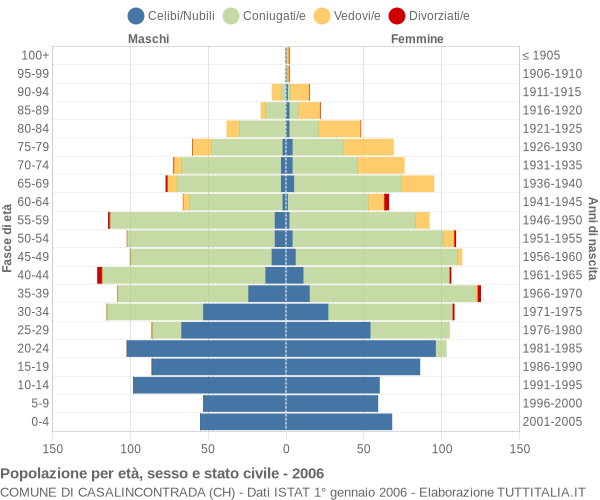 Grafico Popolazione per età, sesso e stato civile Comune di Casalincontrada (CH)