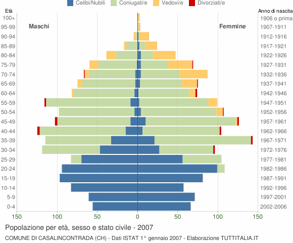 Grafico Popolazione per età, sesso e stato civile Comune di Casalincontrada (CH)
