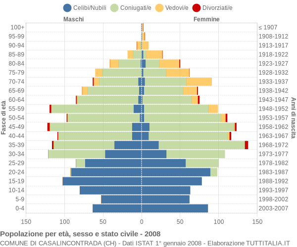 Grafico Popolazione per età, sesso e stato civile Comune di Casalincontrada (CH)