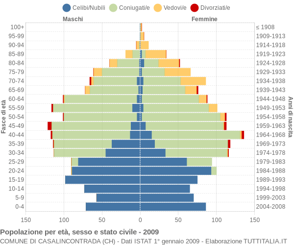 Grafico Popolazione per età, sesso e stato civile Comune di Casalincontrada (CH)