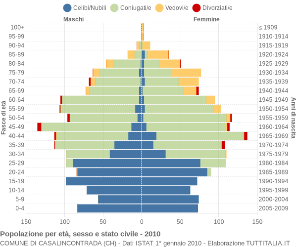 Grafico Popolazione per età, sesso e stato civile Comune di Casalincontrada (CH)