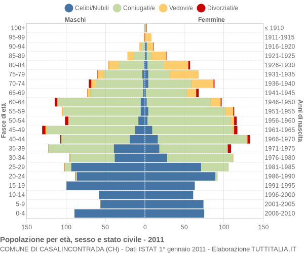 Grafico Popolazione per età, sesso e stato civile Comune di Casalincontrada (CH)