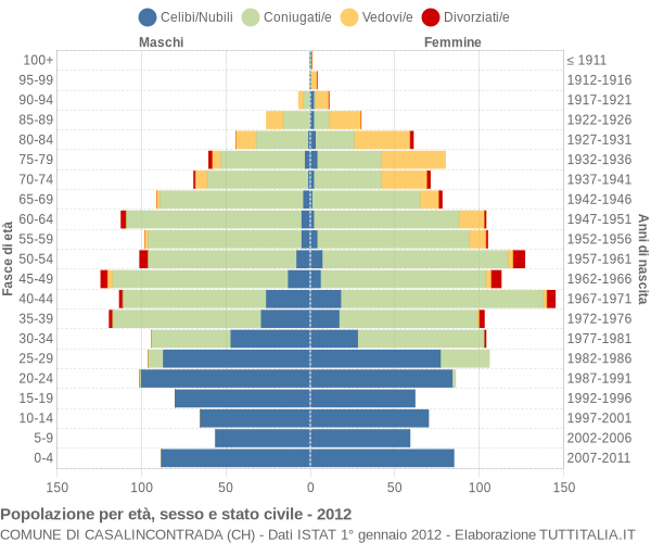 Grafico Popolazione per età, sesso e stato civile Comune di Casalincontrada (CH)