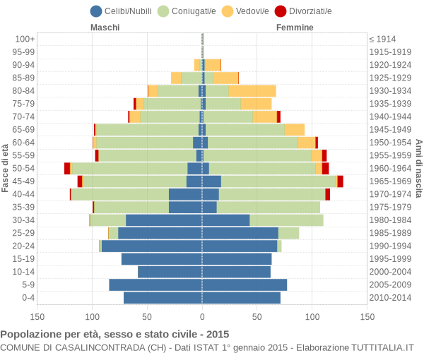 Grafico Popolazione per età, sesso e stato civile Comune di Casalincontrada (CH)