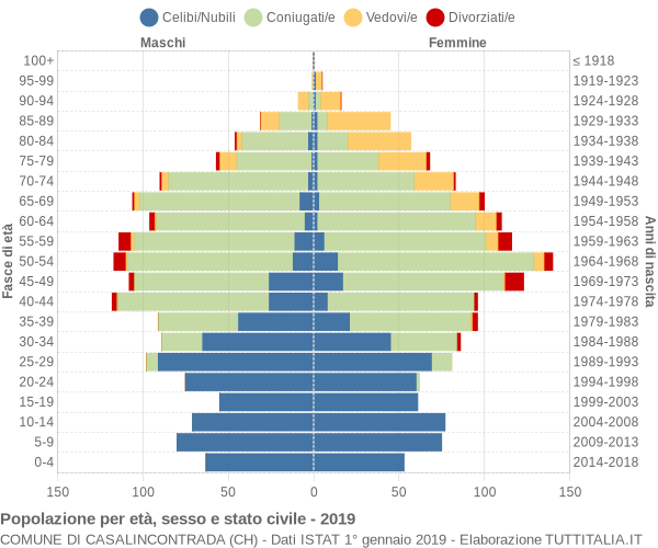 Grafico Popolazione per età, sesso e stato civile Comune di Casalincontrada (CH)