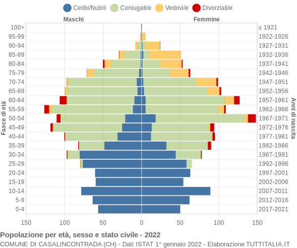 Grafico Popolazione per età, sesso e stato civile Comune di Casalincontrada (CH)