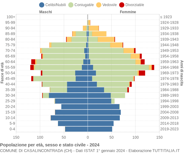 Grafico Popolazione per età, sesso e stato civile Comune di Casalincontrada (CH)