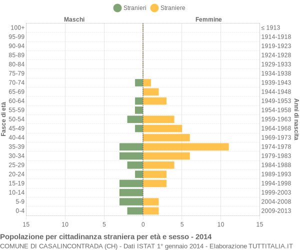 Grafico cittadini stranieri - Casalincontrada 2014