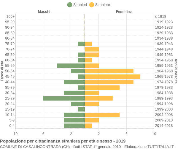 Grafico cittadini stranieri - Casalincontrada 2019