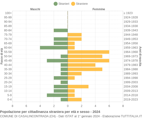 Grafico cittadini stranieri - Casalincontrada 2024