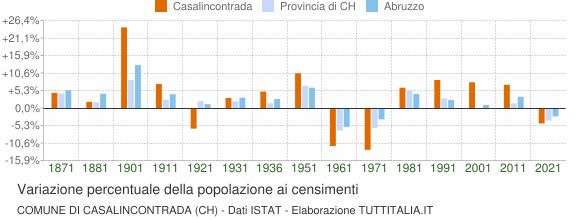 Grafico variazione percentuale della popolazione Comune di Casalincontrada (CH)