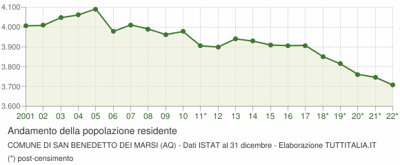 Andamento popolazione Comune di San Benedetto dei Marsi (AQ)