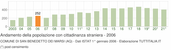 Grafico andamento popolazione stranieri Comune di San Benedetto dei Marsi (AQ)