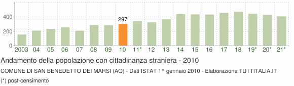 Grafico andamento popolazione stranieri Comune di San Benedetto dei Marsi (AQ)